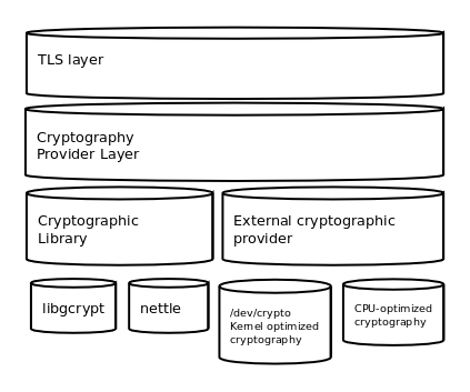 gnutls-crypto-layers