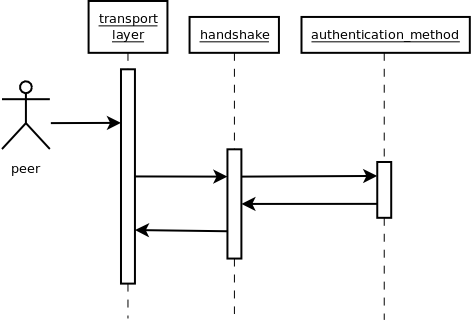 gnutls-handshake-sequence